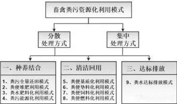 盤(pán)點(diǎn)養(yǎng)殖業(yè)的9種糞污處理方式，哪種適合您的養(yǎng)殖場(chǎng)？